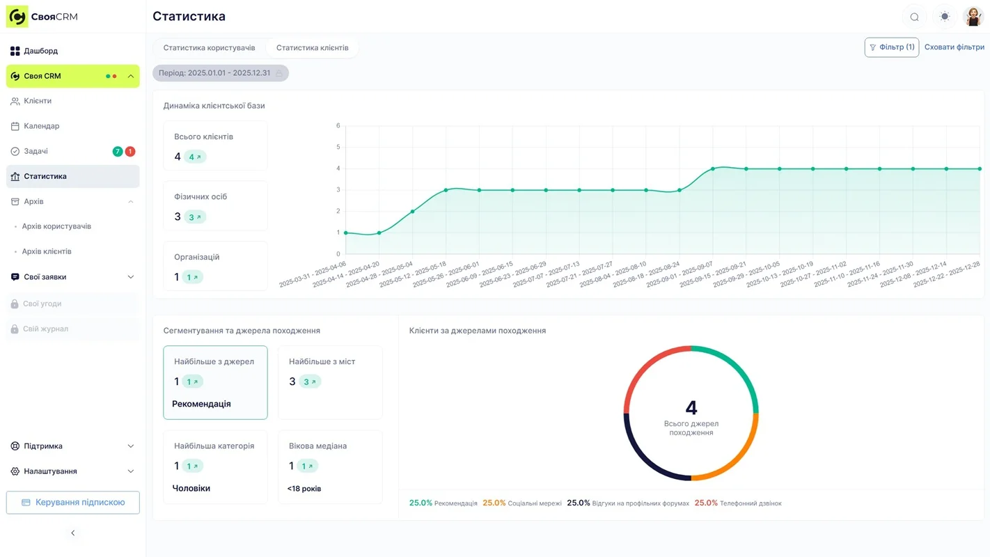 Статистика клієнтської бази та її динаміка в Своя CRM.